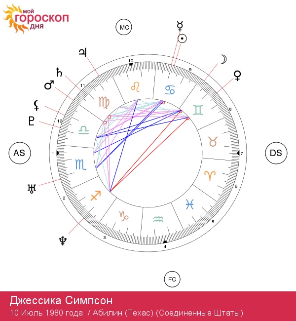 Джессика Симпсон: Астрологические секреты знака Рак