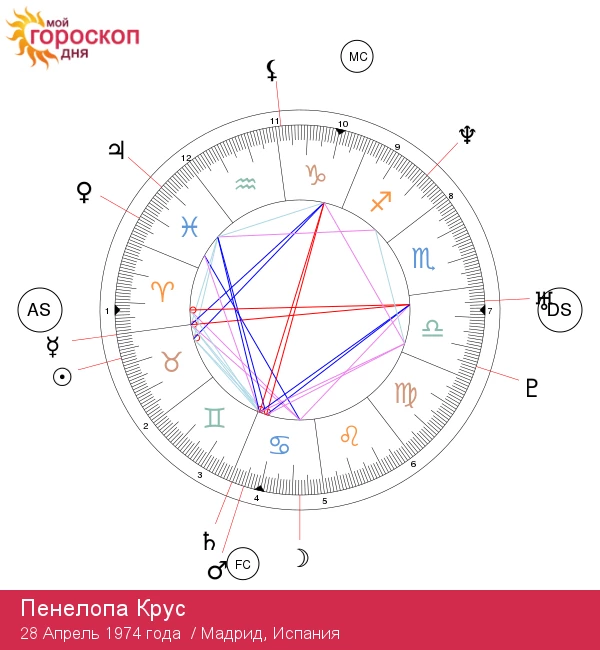 Пенелопа Крус: Характеристики знака зодиака Тельца