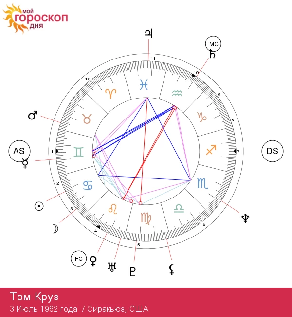 Том Круз: астрологический портрет звезды-Рака